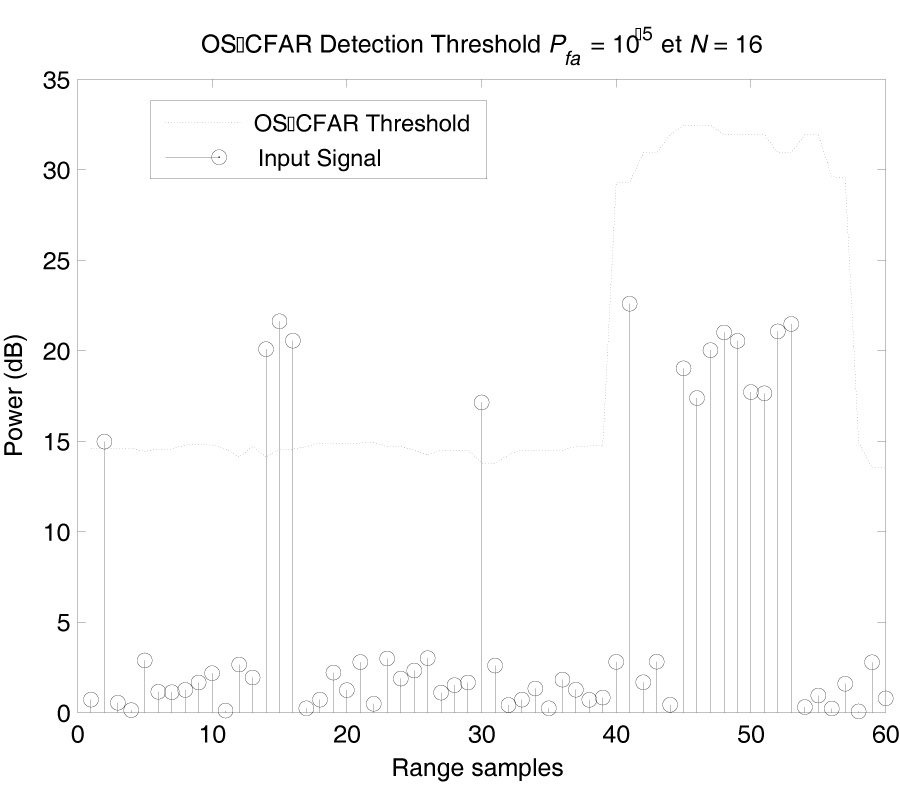 AUTOMATIC THRESHOLD SELECTION IN OS-CFAR RADAR DETECTION USING INFORMATION THEORETIC CRITERIA