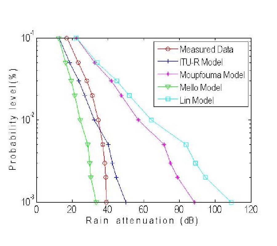 COMPARATIVE STUDIES OF THE RAIN ATTENUATION PREDICTIONS FOR TROPICAL REGIONS
