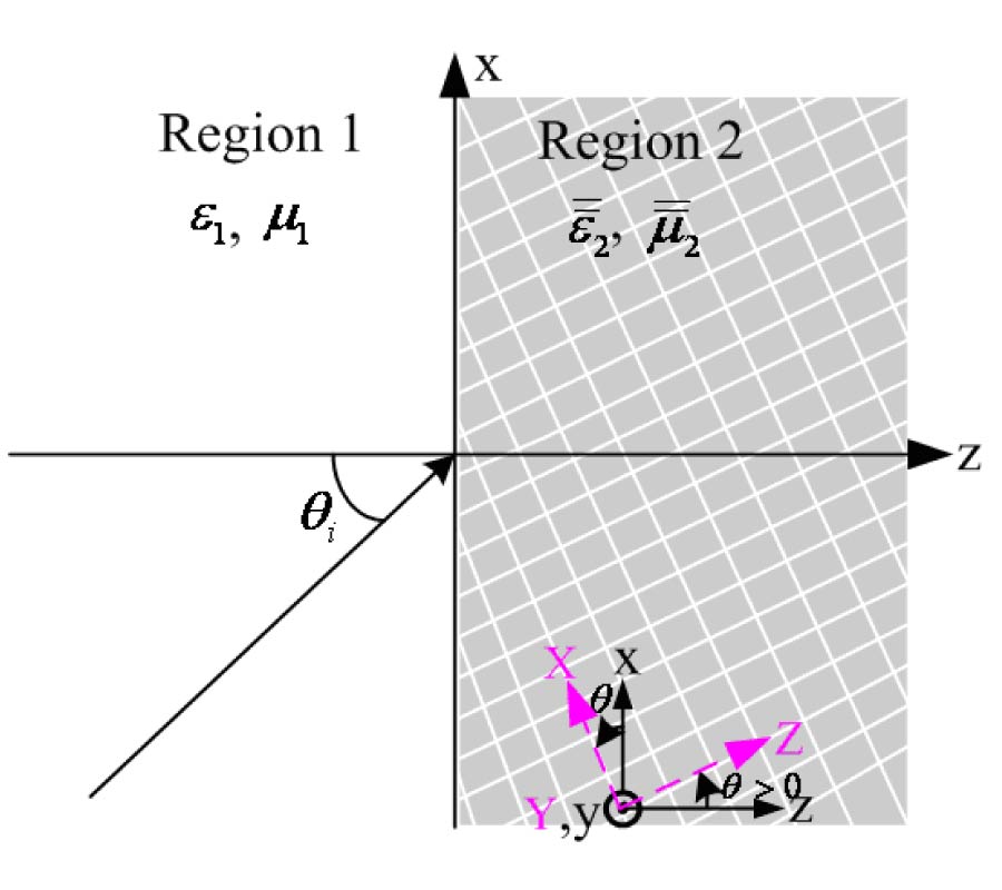 NEGATIVE REFRACTION IN AN ANISOTROPIC METAMATERIAL WITH A ROTATION ANGLE BETWEEN THE PRINCIPAL AXIS AND THE PLANAR INTERFACE