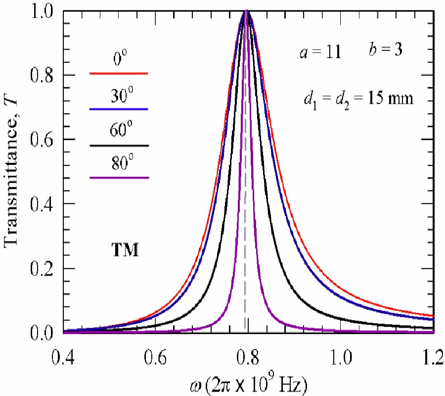 ANALYSIS OF DEPENDENCE OF RESONANT TUNNELING ON STATIC POSITIVE PARAMETERS IN A SINGLE-NEGATIVE BILAYE