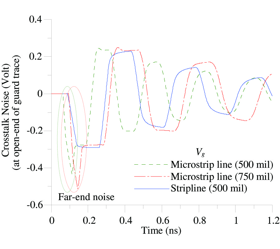 COMPARISONS OF IMPROVEMENTS ON TIME-DOMAIN TRANSMISSION WAVEFORM AND EYE DIAGRAM FOR FLAT SPIRRAL DELAY LINE BETWEEN TWO TYPES GUARD TRACES IN HIGH-SPEED DIGITAL CIRCUITS
