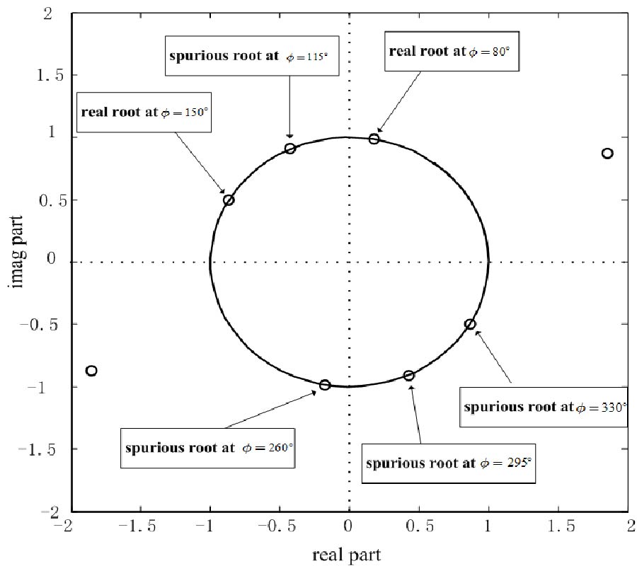 A FAST DOA ESTIMATION ALGORITHM FOR UNIFORM CIRCULAR ARRAYS IN THE PRESENCE OF UNKNOWN MUTUAL COUPLING