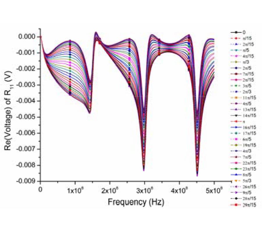 ANALYSIS AND EFFICIENT ESTIMATION OF RANDOM WIRE BUNDLES EXCITED BY PLANE-WAVE FIELDS