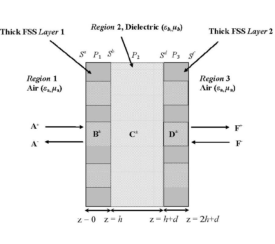 A NOVEL EM ANALYSIS OF DOUBLE-LAYERED THICK FSS BASED ON MM-GSM TECHNIQUE FOR RADOME APPLICATIONS