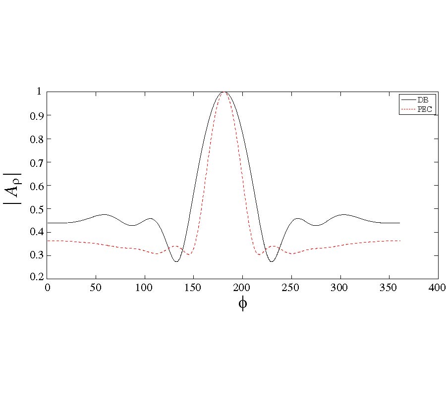 SCATTERING OF AN ARBITRARILY ORIENTED ELECTRIC DIPOLE FIELD FROM AN INFINITELY LONG DB CIRCULAR CYLINDER