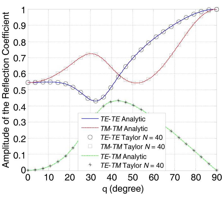 INHOMOGENEOUS PLANAR LAYERED CHIRAL MEDIA: ANALYSIS OF WAVE PROPAGATION AND SCATTERING USING TAYLOR'S SERIES EXPANSION