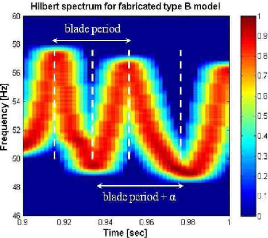 MODIFIED HILBERT-HUANG TRANSFORM AND ITS APPLICATION TO MEASURED MICRO DOPPLER SIGNATURES FROM REALISTIC JET ENGINE MODELS