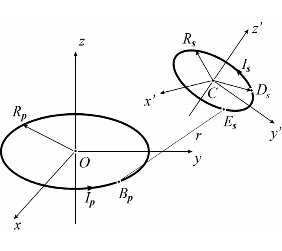 MAGNETIC FORCE BETWEEN INCLINED CIRCULAR LOOPS (LORENTZ APPROACH)