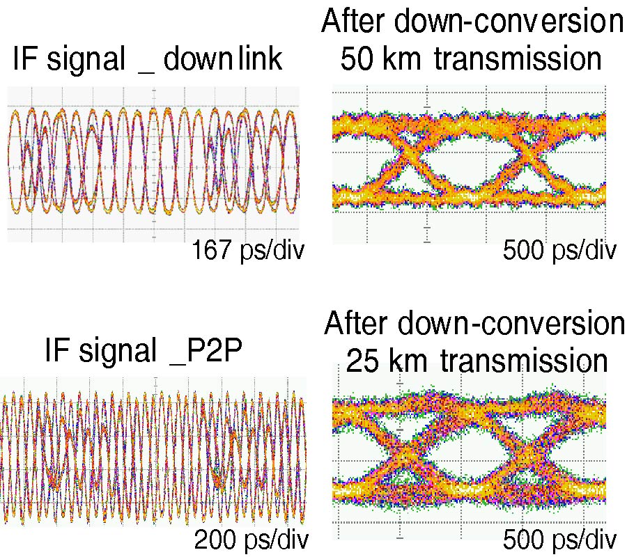 A NOVEL ARCHITECTURE FOR PEER-TO-PEER INTERCONNECT IN MILLIMETER-WAVE RADIO-OVER-FIBER ACCESS NETWORKS