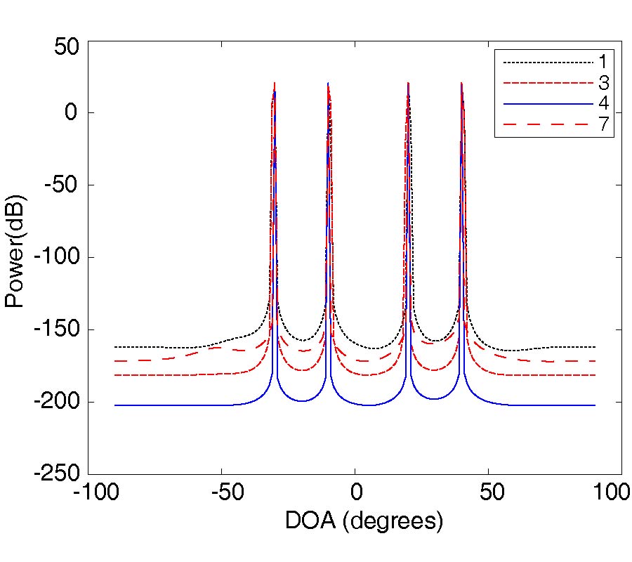 AN IMPROVED L1-SVD ALGORITHM BASED ON NOISE SUBSPACE FOR DOA ESTIMATION