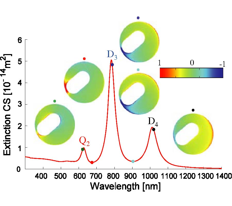 INVESTIGATION OF FANO RESONANCES INDUCED BY HIGHER ORDER PLASMON MODES ON A CIRCULAR NANO-DISK WITH AN ELONGATED CAVITY