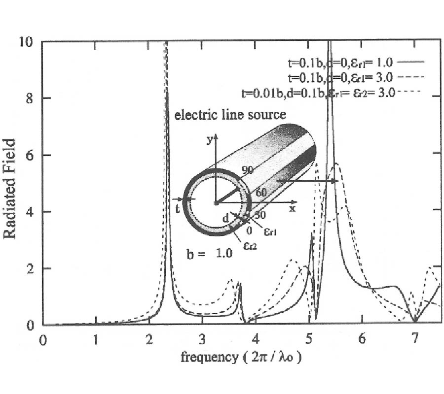 ANALYSIS OF SCATTERING WITH MULTI-SLOTTED CYLINDER WITH THICKNESS: TM CASE