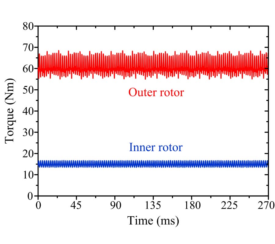 ELECTROMAGNETIC DESIGN AND ANALYSIS OF DOUBLE-ROTOR FLUX-MODULATED PERMANENT-MAGNET MACHINES