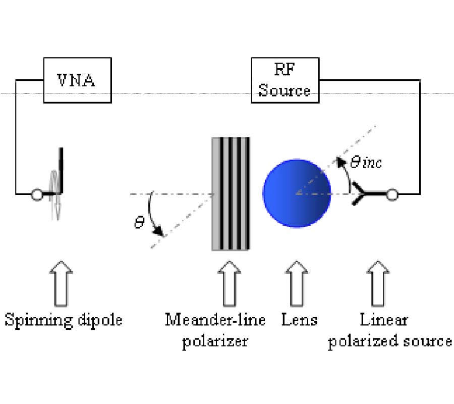 OBLIQUE INCIDENCE DESIGN OF MEANDER-LINE POLARIZERS FOR DIELECTRIC LENS ANTENNAS