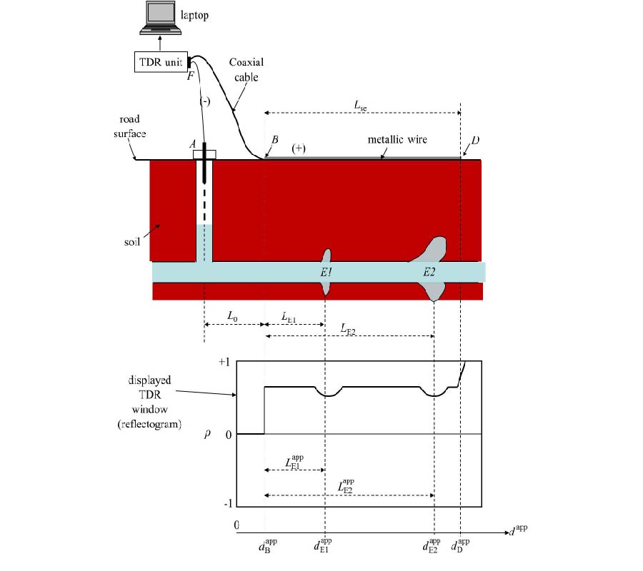 EXPERIMENTAL VALIDATION OF A TDR-BASED SYSTEM FOR MEASURING LEAK DISTANCES IN BURIED METAL PIPES