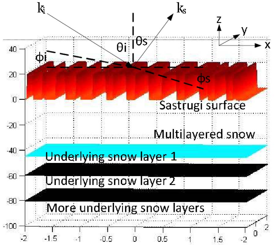 A PARTIAL COHERENT PHYSICAL MODEL OF THIRD AND FOURTH STOKES PARAMETERS OF SASTRUGI SNOW SURFACES OVER LAYERED MEDIA WITH ROUGH SURFACE BOUNDARY CONDITIONS OF CONICAL SCATTERING COMBINED WITH VECTOR RADIATIVE TRANSFER THEORY