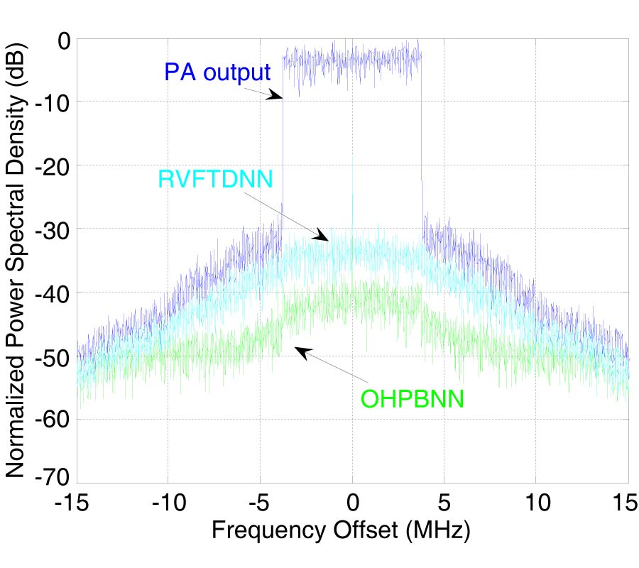 BEHAVIORAL MODELING OF RF POWER AMPLIFIERS WITH MEMORY EFFECTS USING ORTHONORMAL HERMITE POLYNOMIAL BASIS NEURAL NETWORK