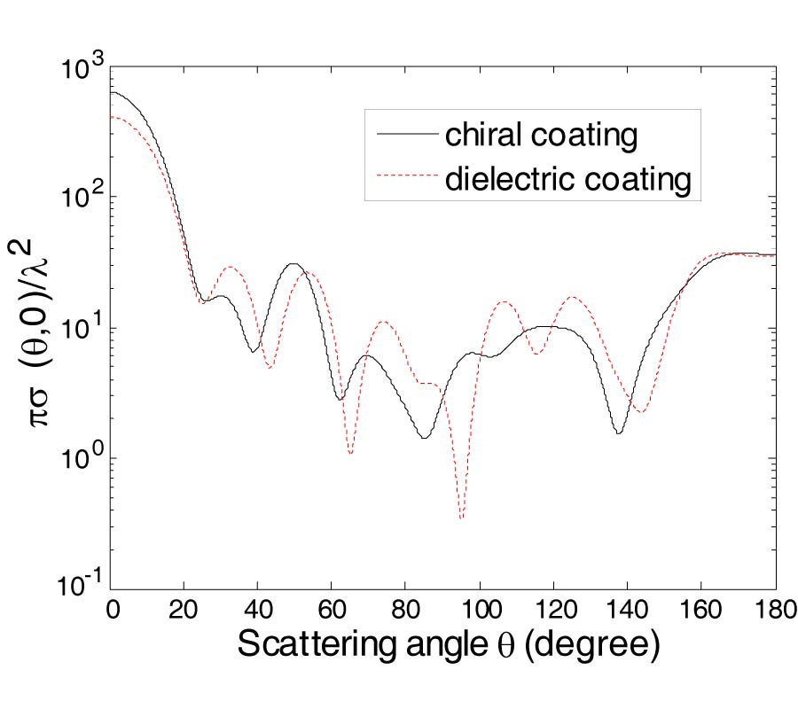 SCATTERING OF AN AXIAL GAUSSIAN BEAM BY A CONDUCTING SPHEROID WITH NON-CONFOCAL CHIRAL COATING