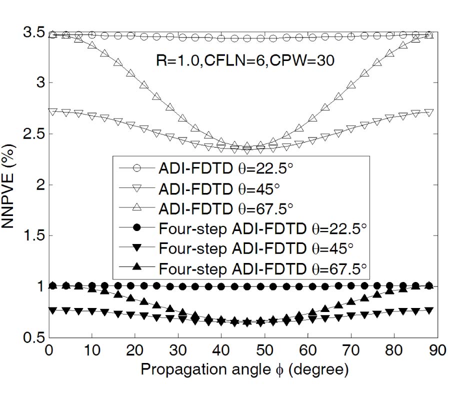 HIGH-ORDER UNCONDITIONALLY-STABLE FOUR-STEP ADI-FDTD METHODS AND NUMERICAL ANALYSIS