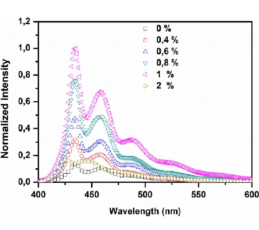 LUMINESCENCE ENHANCEMENT OF OLED PERFORMANCE BY DOPING COLLOIDAL MAGNETIC FE<sub>3</sub>O<sub>4</sub> NANOPARTICLES
