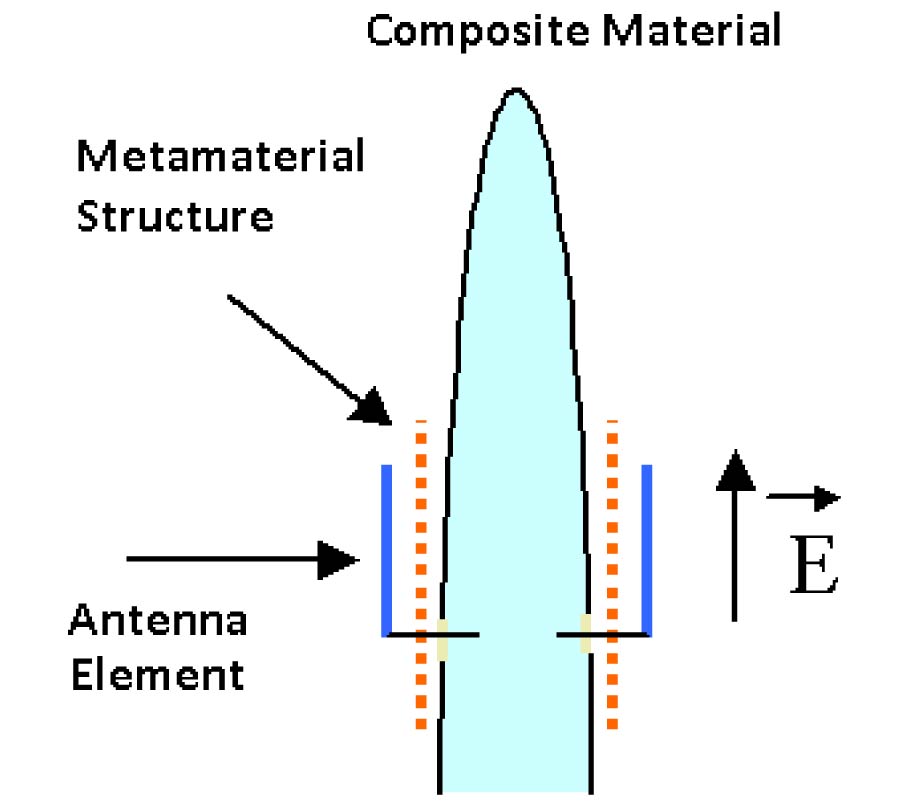DUAL-LAYER EBG STRUCTURES FOR LOW-PROFILE ``BENT'' MONOPOLE ANTENNAS