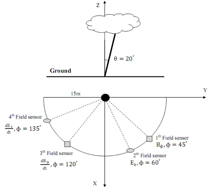 EVALUATION OF ELECTROMAGNETIC FIELDS DUE TO INCLINED LIGHTNING CHANNEL IN PRESENCE OF GROUND REFLECTION