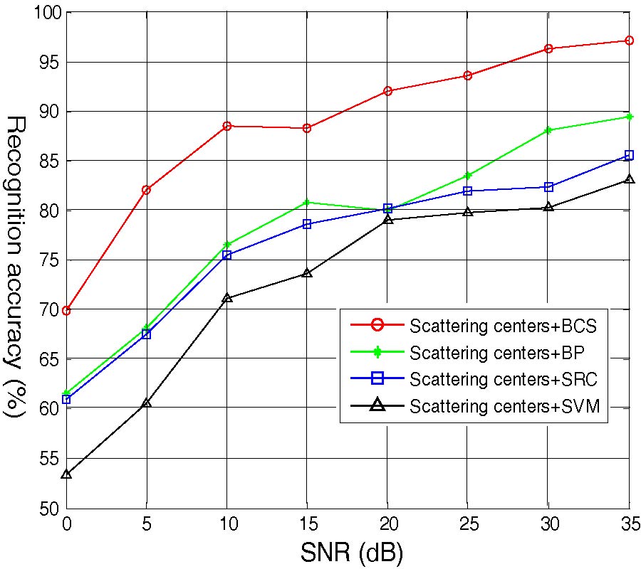 SAR TARGET CLASSIFICATION USING BAYESIAN COMPRESSIVE SENSING WITH SCATTERING CENTERS FEATURES