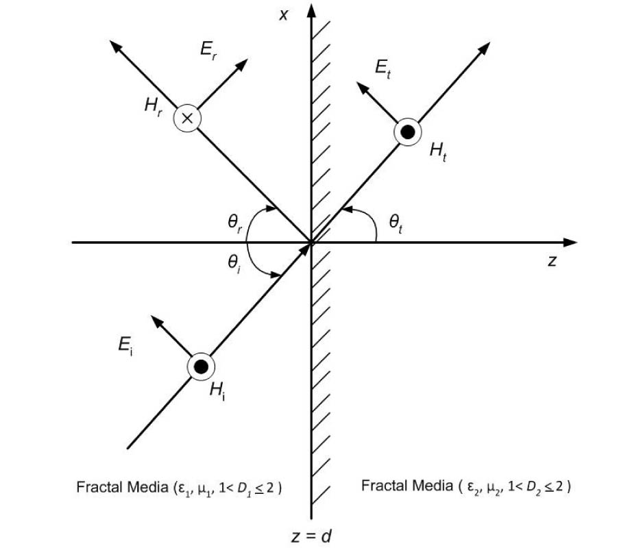 BEHAVIOR OF ELECTROMAGNETIC WAVES AT DIELECTRIC FRACTAL-FRACTAL INTERFACE IN FRACTIONAL SPACES