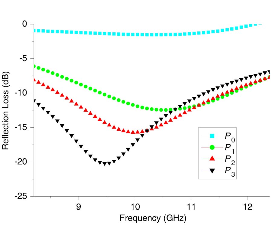 EFFECT OF PARTICLE SIZE OF BaFe<sub>12</sub>O<sub>19</sub> ON THE MICROWAVE ABSORPTION CHARACTERISTICS IN X-BAND