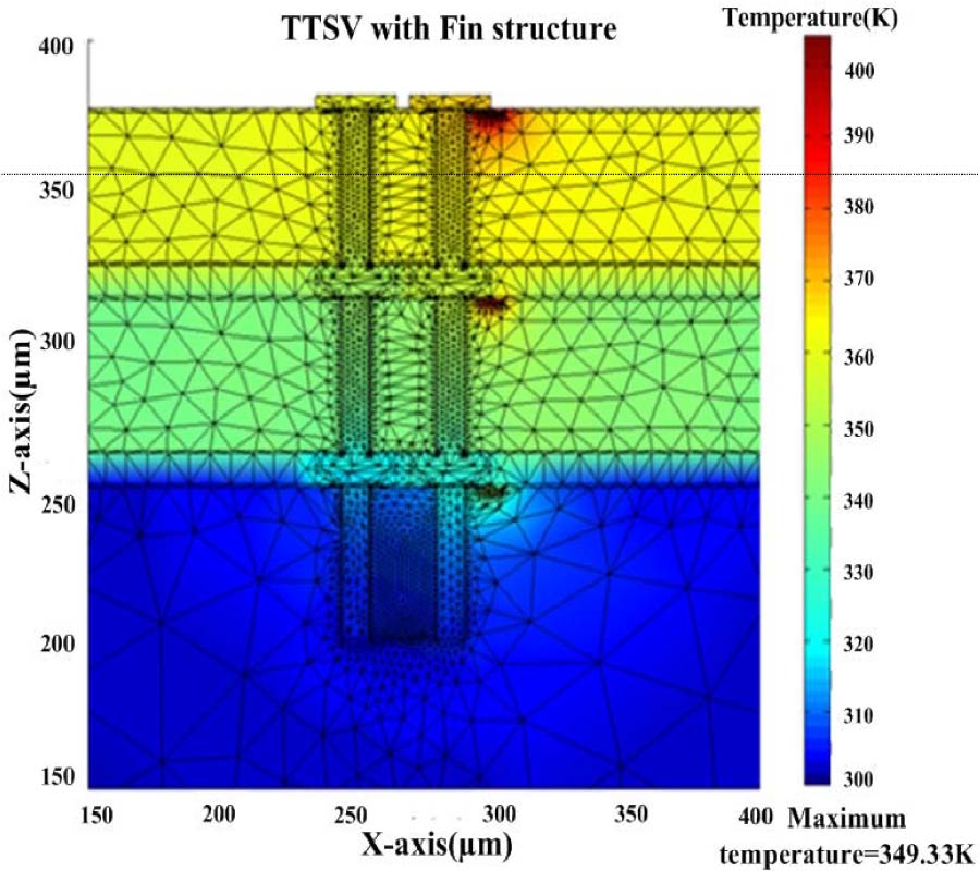 THERMO-MECHANICAL ANALYSIS OF AN IMPROVED THERMAL THROUGH SILICON VIA (TTSV) STRUCTURE