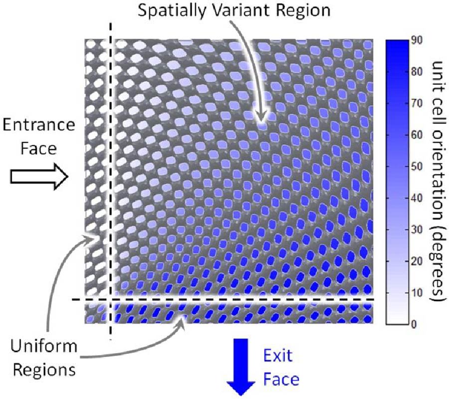 3D PRINTED LATTICES WITH SPATIALLY VARIANT SELF-COLLIMATION