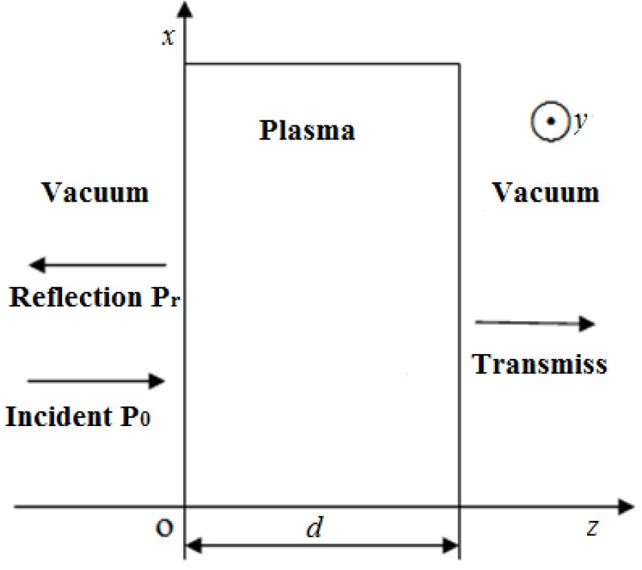 THEORETICAL AND EXPERIMENTAL STUDIES OF MAGNETIC FIELD ON ELECTROMAGNETIC WAVE PROPAGATION IN PLASMA