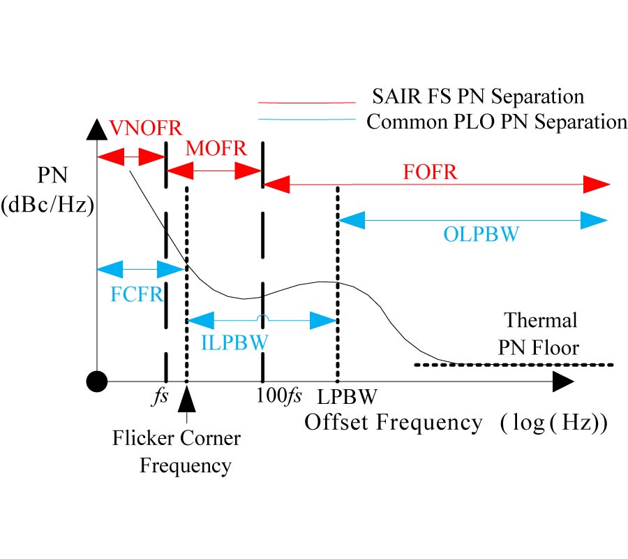 LOCAL OSCILLATOR UNCORRELATED PHASE NOISE ANALYSIS FOR MILLIMETER-WAVE PASSIVE IMAGER BHU-2D FREQUENCY SYNTHESIZER
