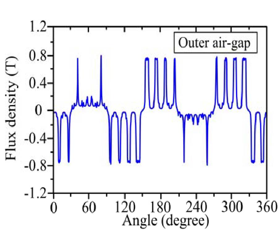 ELECTROMAGNETIC DESIGN AND ANALYSIS OF MAGNETLESS DOUBLE-ROTOR DUAL-MODE MACHINES