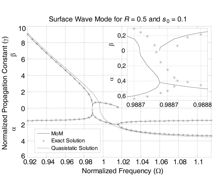 COMPLEX SURFACE WAVE MODES OF PLASMA COLUMN LOADED CLOSED CYLINDRICAL WAVEGUIDE