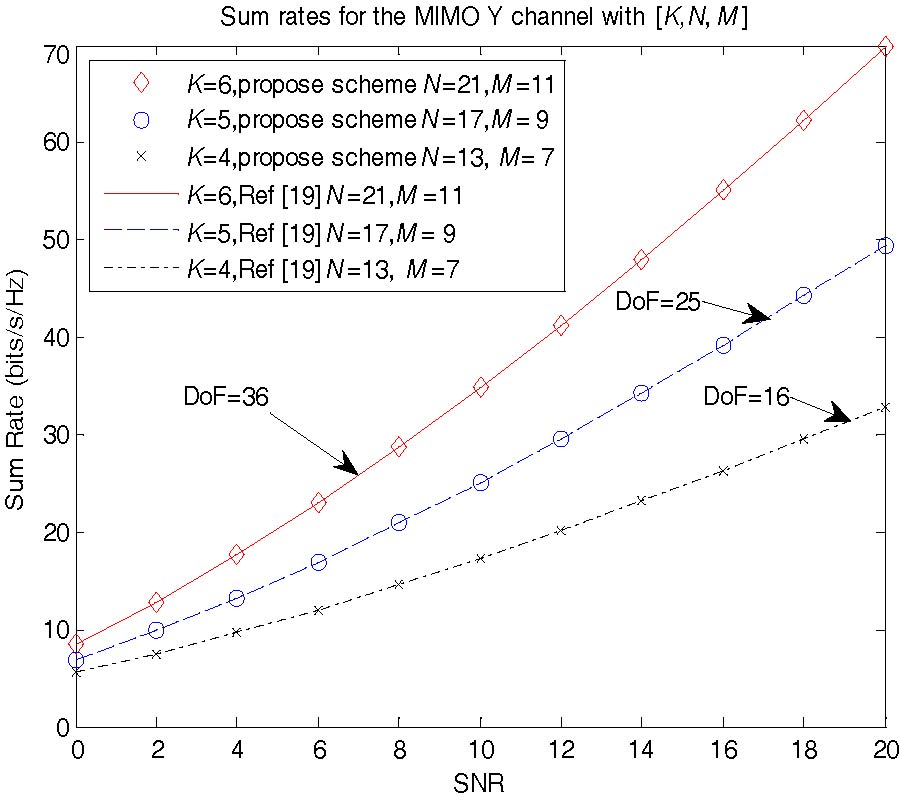 GENERALIZED TRANSMISSION SCHEME FOR MIMO Y CHANNEL