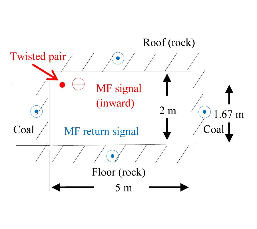 AN INTRODUCTION TO A MEDIUM FREQUENCY PROPAGATION CHARACTERISTIC MEASUREMENT METHOD OF A TRANSMISSION LINE IN UNDERGROUND COAL MINES