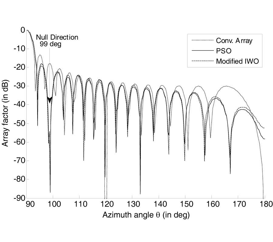 CONSTRAINT-BASED SYNTHESIS OF LINEAR ANTENNA ARRAY USING MODIFIED INVASIVE WEED OPTIMIZATION