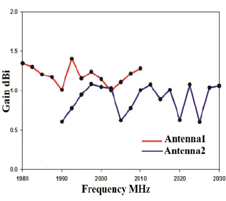 A FAN-SHAPED CIRCULARLY POLARIZED PATCH ANTENNA FOR UMTS BAND