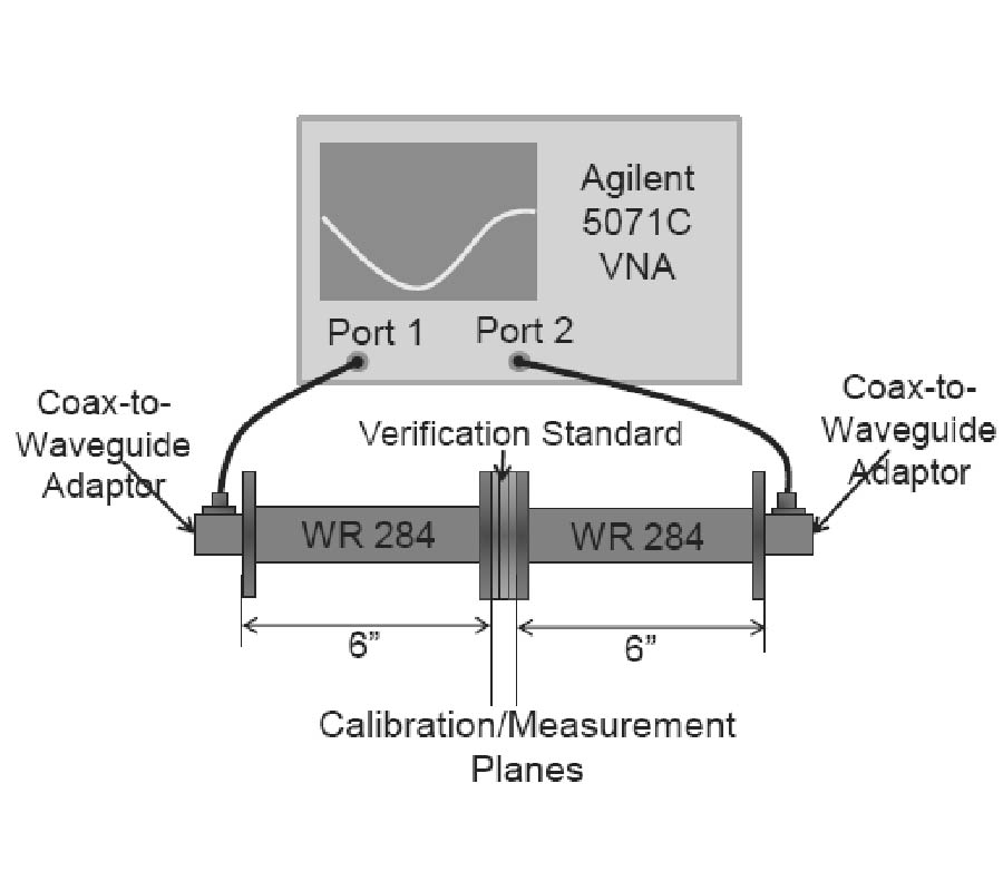 A WAVEGUIDE VERIFICATION STANDARD DESIGN PROCEDURE FOR THE MICROWAVE CHARACTERIZATION OF MAGNETIC MATERIALS