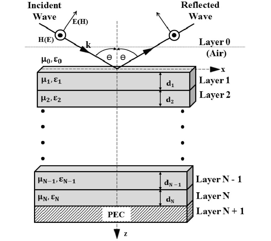 PARTICLE SWARM OPTIMIZATION FOR OPTIMAL DESIGN OF BROADBAND MULTILAYER MICROWAVE ABSORBER FOR WIDE ANGLE OF INCIDENCE