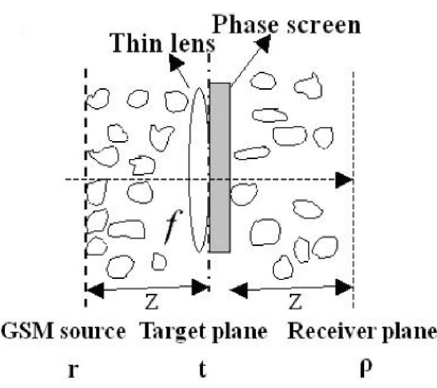 PROPAGATION OF PARTIALLY COHERENT BEAM IN TURBULENT ATMOSPHERE: A REVIEW (Invited Review)