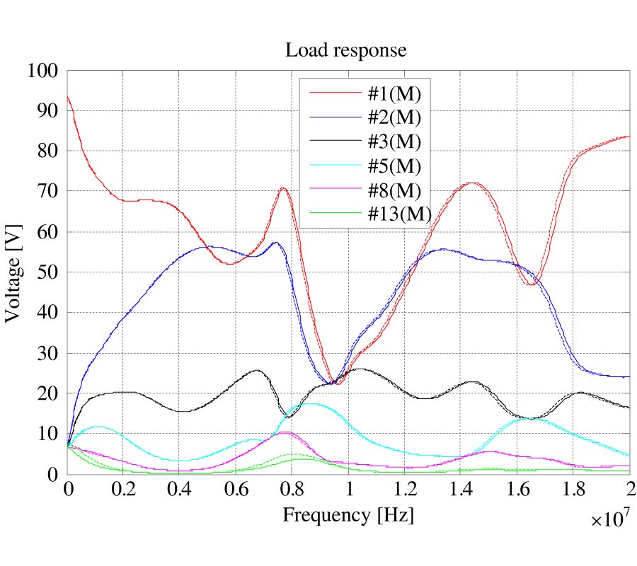 AN EFFICIENT METHOD FOR SOLVING FREQUENCY RESPONSES OF POWER-LINE NETWORKS