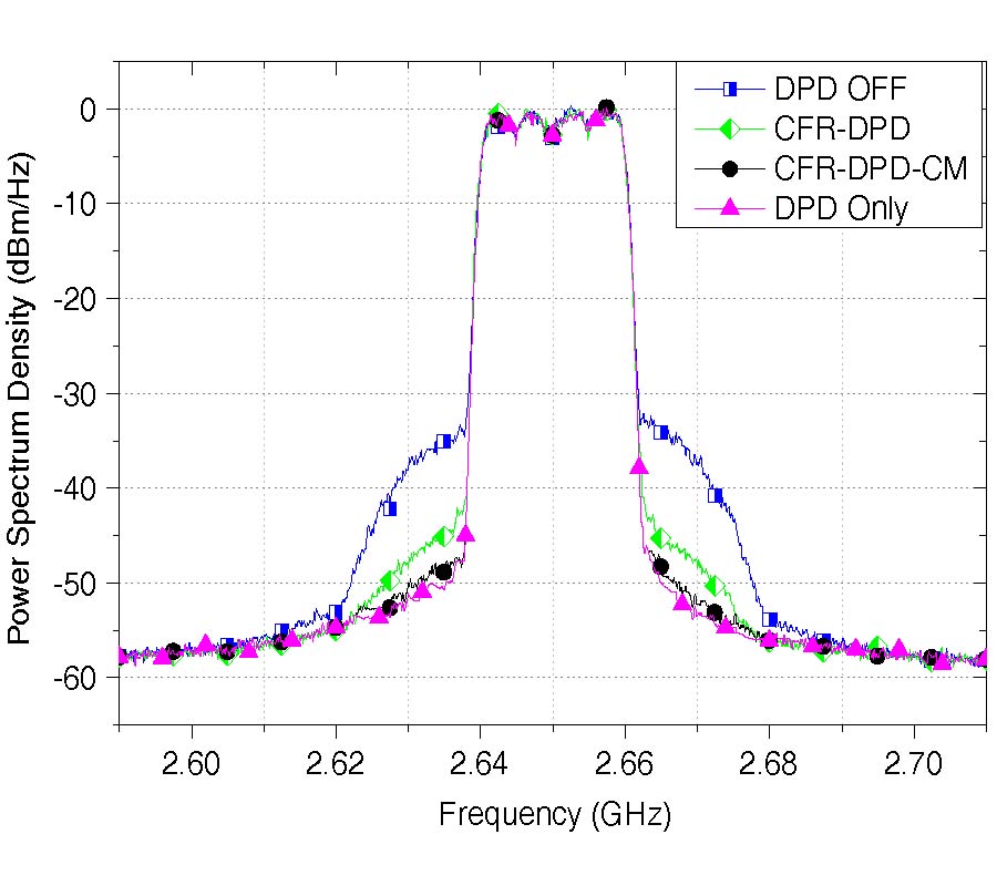 A ROBUST AUGMENTED COMBINATION OF DIGITAL PREDISTORTION AND CREST FACTOR REDUCTION FOR RF POWER AMPLIFIERS