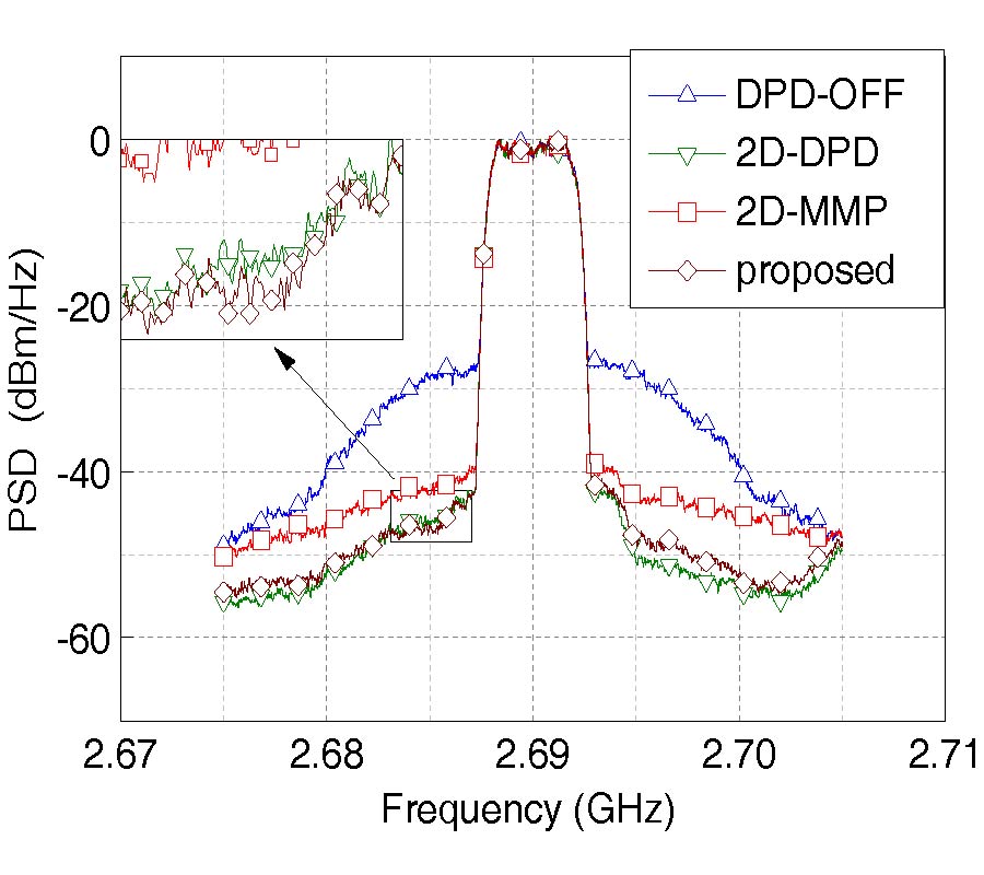 A LOW-COMPLEXITY DUAL-BAND MODEL FOR DUAL-BAND POWER AMPLIFIERS BASED ON VOLTERRA SERIES