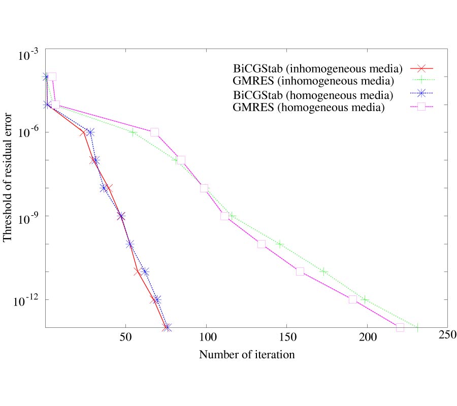 IMPROVEMENT OF COMPUTATIONAL PERFORMANCE OF IMPLICIT FINITE DIFFERENCE TIME DOMAIN METHOD