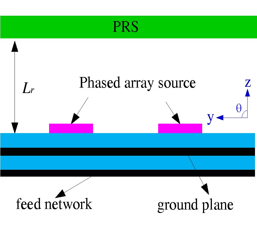 ARRAY-FED BEAM-SCANNING PARTIALLY REFLECTIVE SURFACE (PRS) ANTENNA