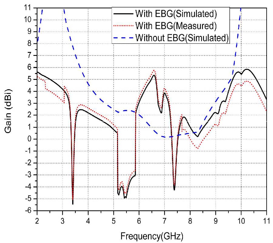 TRIPLE BAND NOTCHED UWB ANTENNA DESIGN USING ELECTROMAGNETIC BAND GAP STRUCTURES