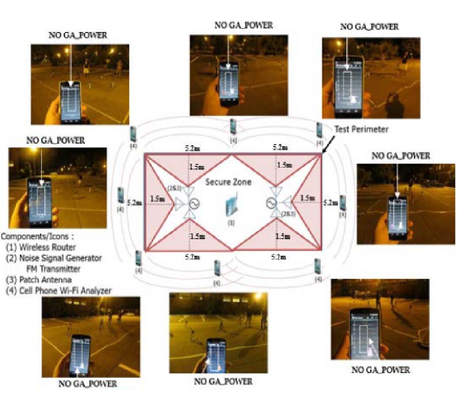 DEVELOPMENT OF A CYBER-SECURED ZONE WITH DIRECTIVE ANTENNAS AND NOISE GENERATION