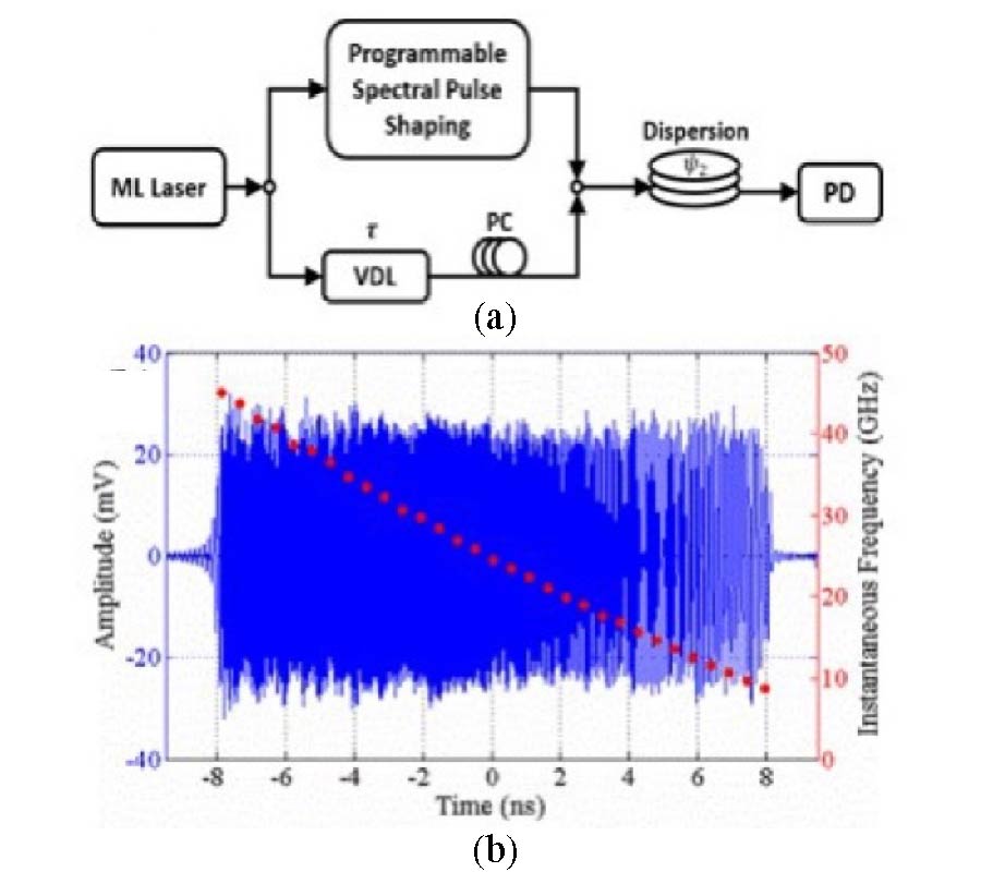 A REVIEW OF PHOTONIC GENERATION OF ARBITRARY MICROWAVE WAVEFORMS